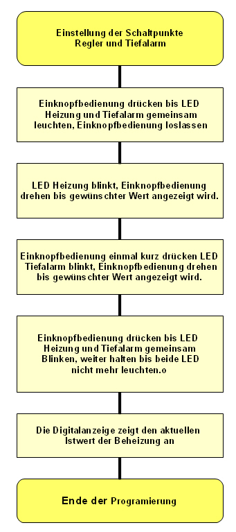 FTSR-1 Ablaufdiagramm Temperatureinstellung